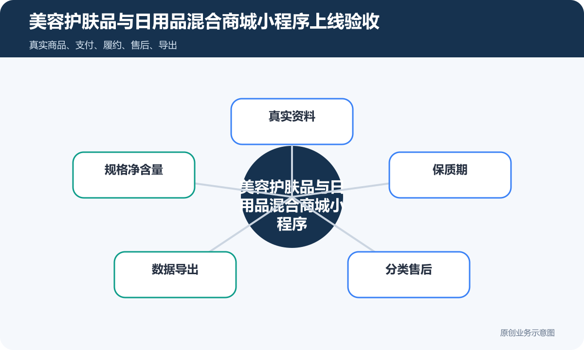 美容护肤品和日用品商城怎么做商品分类、支付与会员运营说明美容护肤品与日用品混合商城小程序上线验收包含真实资料、规格净含量、保质期、数据导出、分类售后