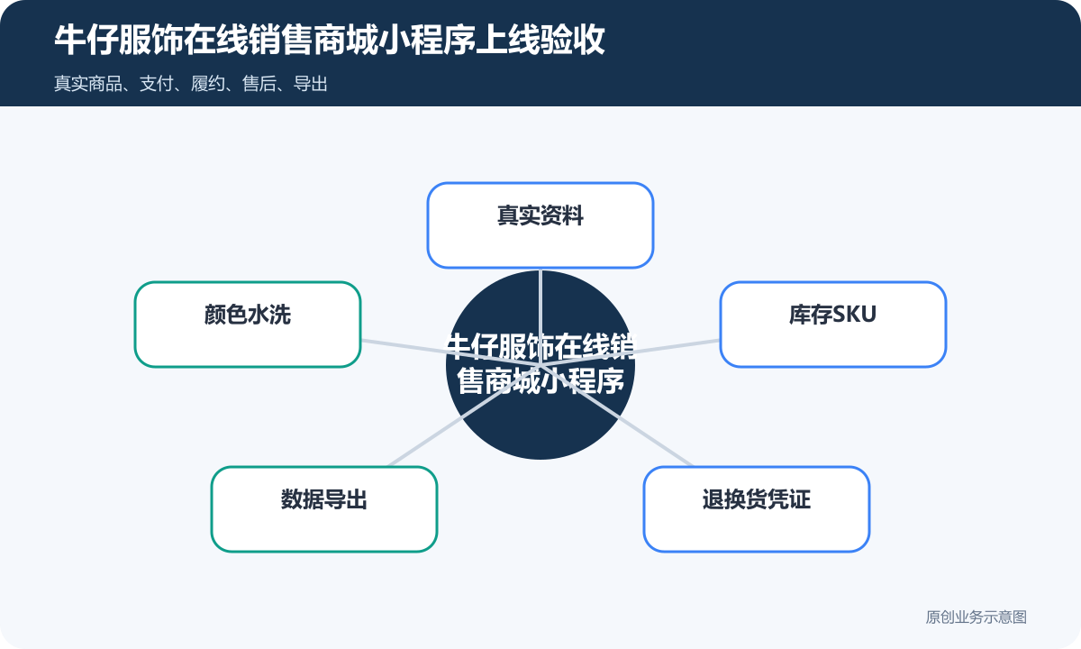 牛仔服饰商城如何制作尺码、库存和退换货流程牛仔服饰在线销售商城小程序上线验收包含真实资料、颜色水洗、库存SKU、数据导出、退换货凭证