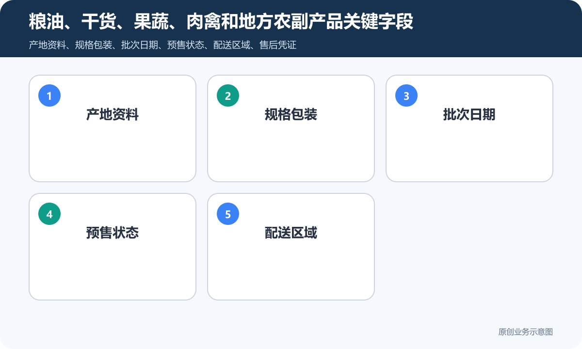 农副产品商城小程序怎么搭建产地资料、下单和配送管理粮油、干货、果蔬、肉禽和地方农副产品关键字段包含产地资料、规格包装、批次日期、预售状态、配送区域