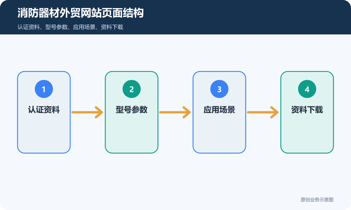 消防器材外贸网站多少钱认证资料、型号参数和项目询盘说明消防器材外贸网站页面结构示意图