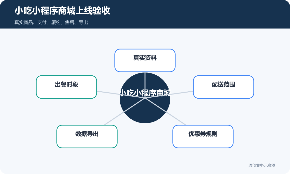 小吃的小程序商城怎么搭建商品分类、在线下单和会员运营说明小吃小程序商城上线验收包含真实资料、出餐时段、配送范围、数据导出、优惠券规则