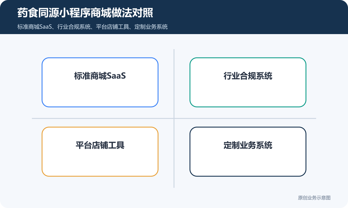 药食同源相关的小程序商城怎么搭建商品分类、在线下单和会员运营说明药食同源小程序商城做法对照包含标准商城SaaS、行业合规系统、平台店铺工具、定制业务系统