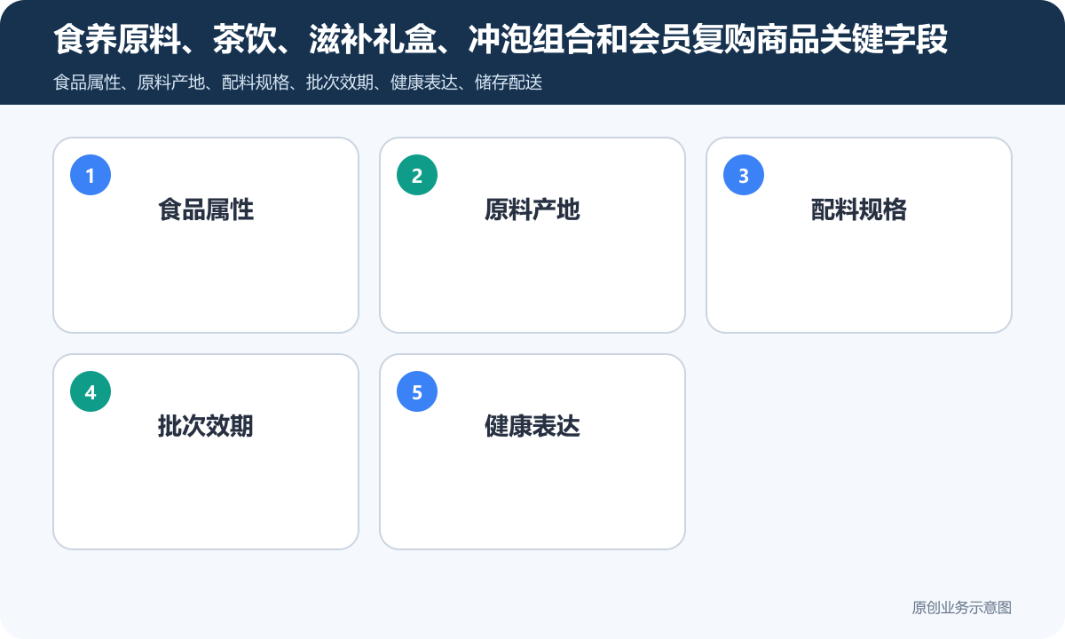 药食同源相关的小程序商城怎么搭建商品分类、在线下单和会员运营说明食养原料、茶饮、滋补礼盒、冲泡组合和会员复购商品关键字段包含食品属性、原料产地、配料规格、批次效期、健康表达