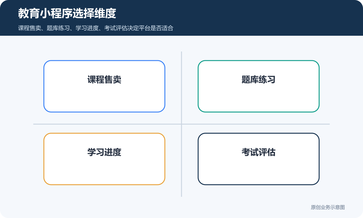 教育小程序选择维度