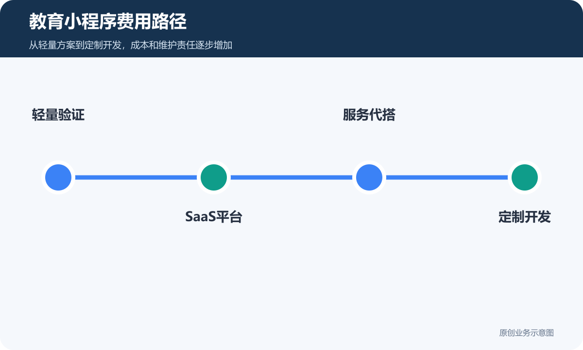 教育小程序费用路径