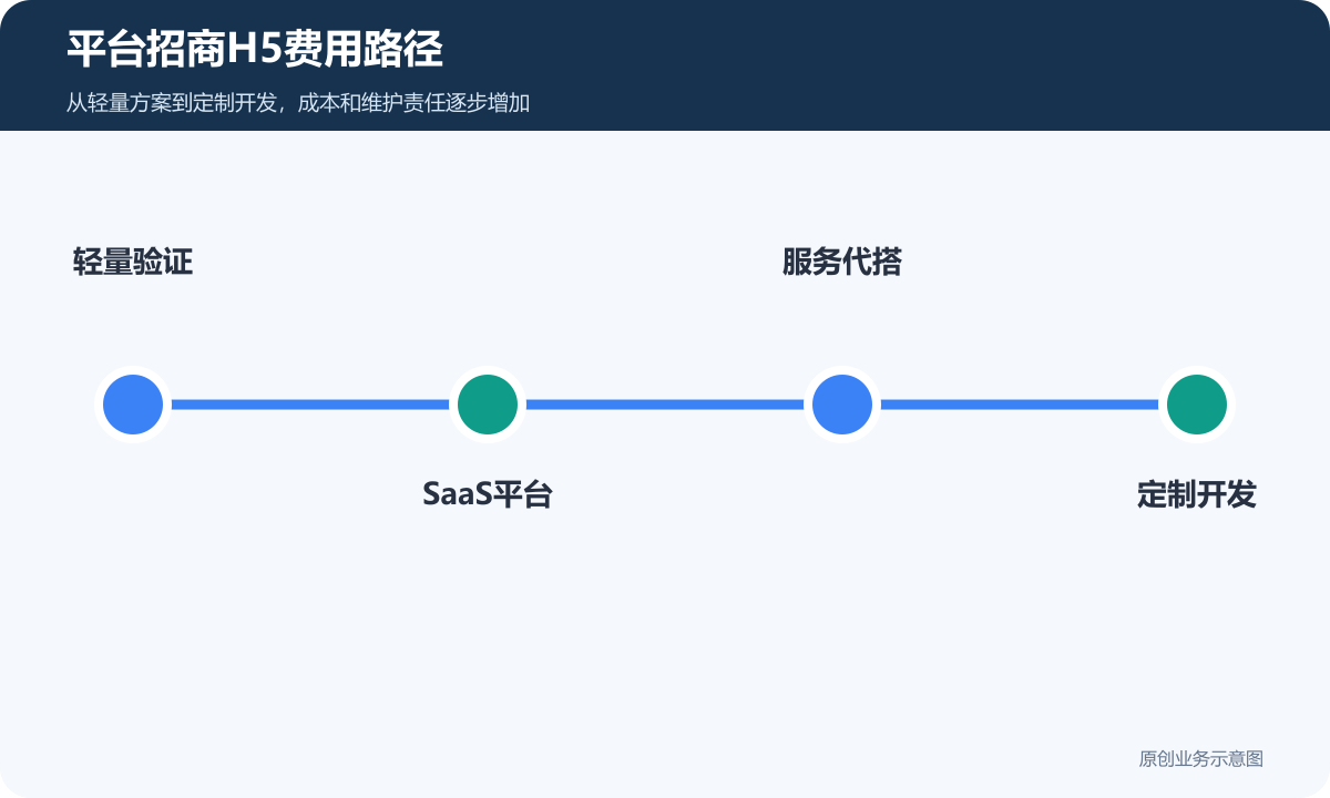 平台招商H5费用路径