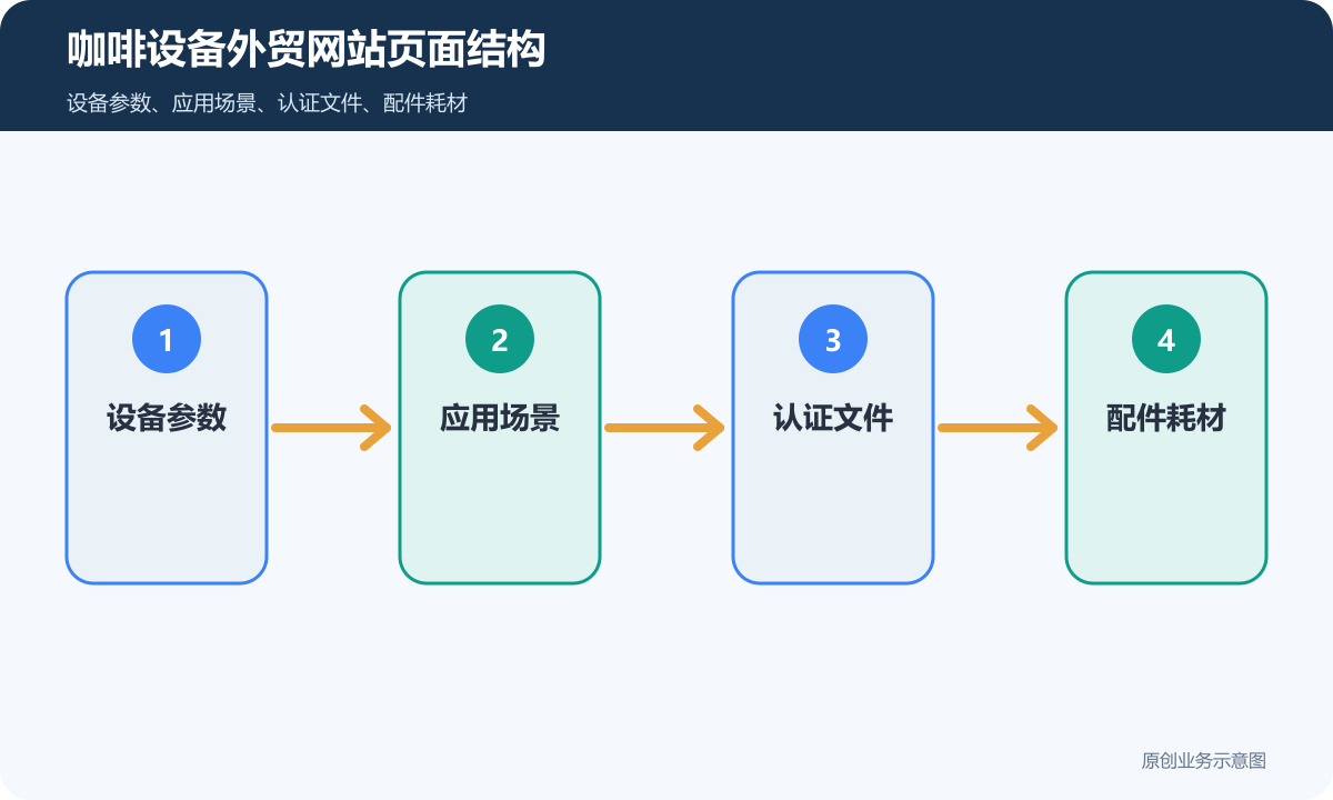咖啡设备外贸网站多少钱设备参数、应用场景和售后询盘说明咖啡设备外贸网站页面结构示意图