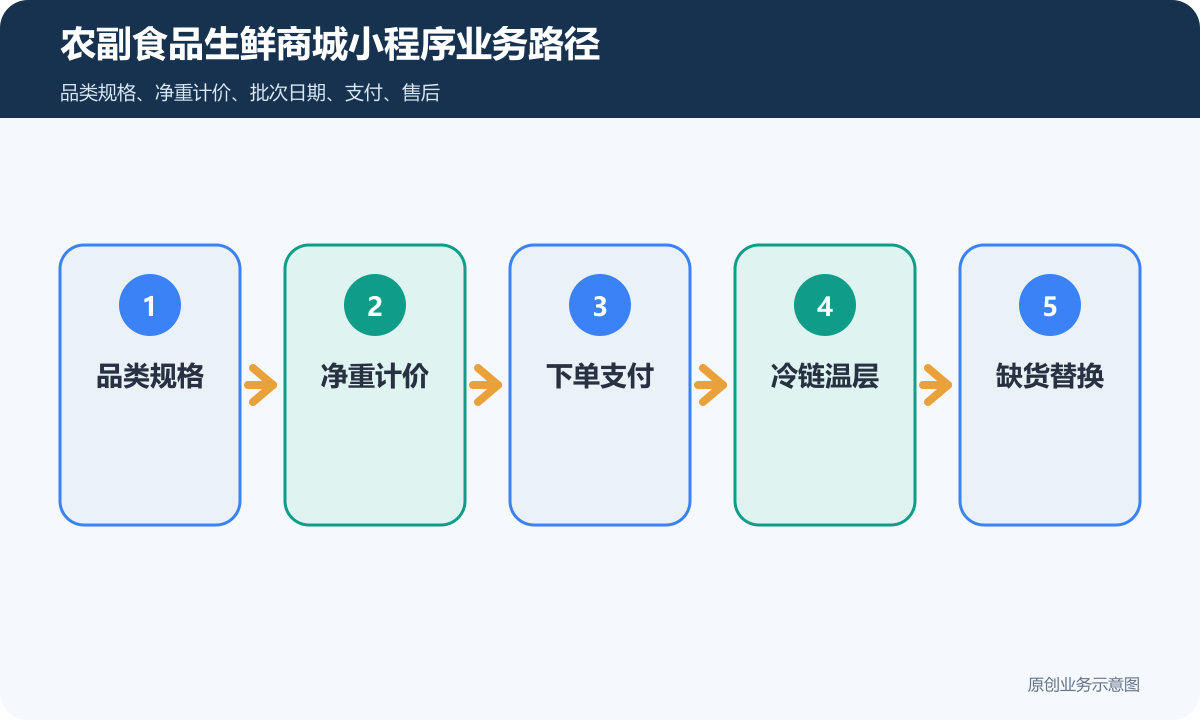 农副食品生鲜小程序商城怎么搭建批次、冷链与会员复购农副食品生鲜商城小程序业务路径包含品类规格、净重计价、下单支付、冷链温层、缺货替换