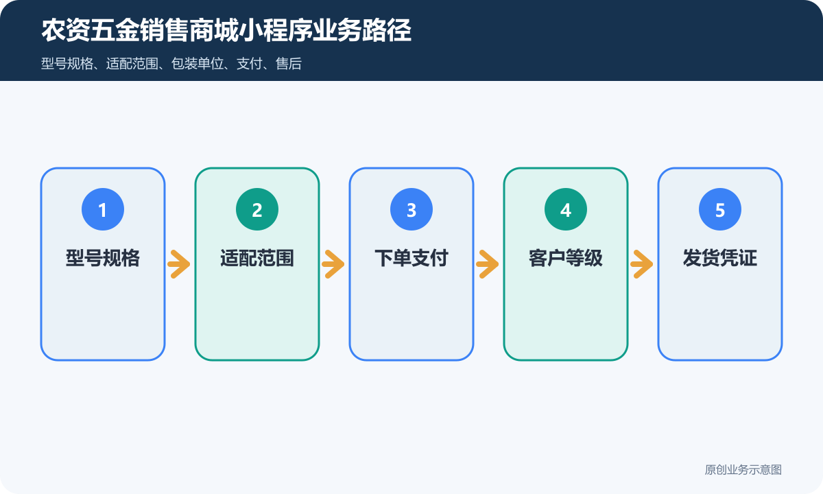 农资五金商城如何搭建规格、批发价格和订单履约说明农资五金销售商城小程序业务路径包含型号规格、适配范围、下单支付、客户等级、发货凭证