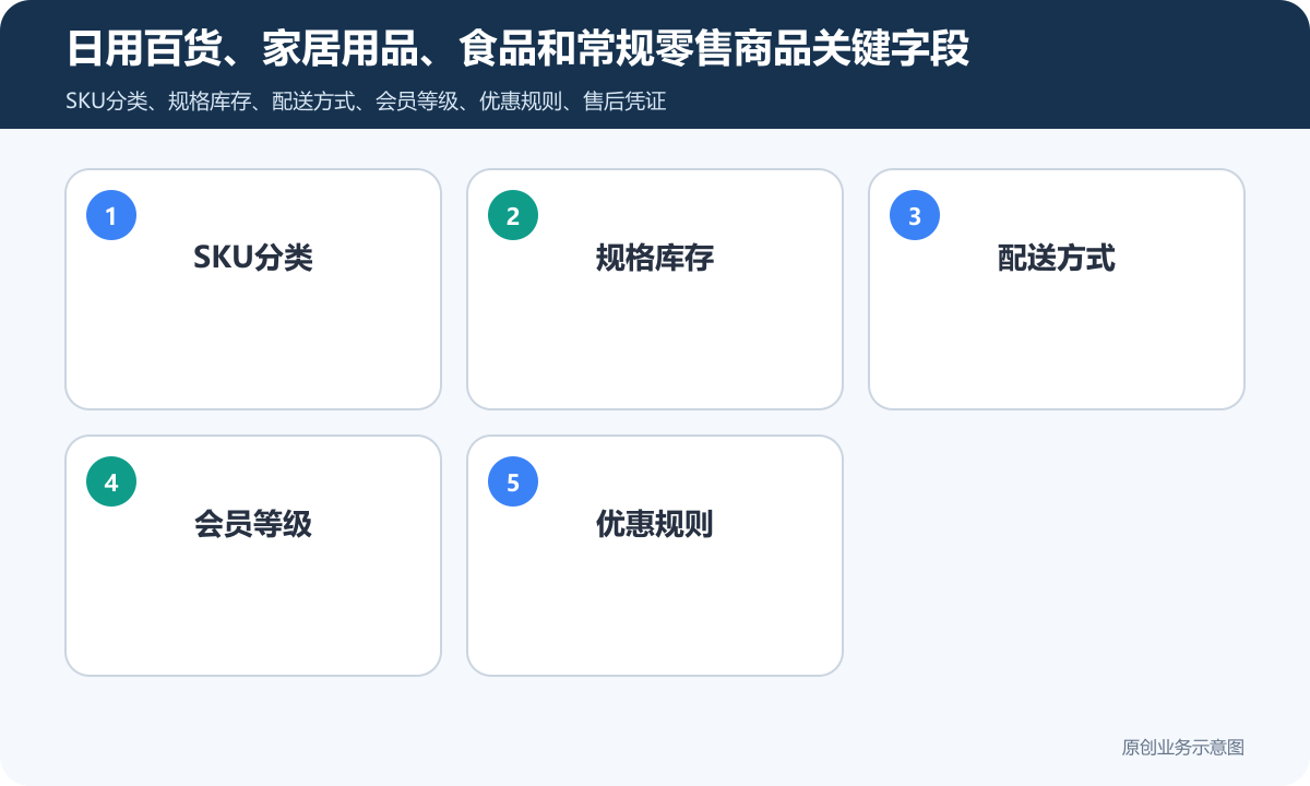 售卖零售类商品的小程序商城怎么搭建商品分类、在线下单和会员运营说明日用百货、家居用品、食品和常规零售商品关键字段包含SKU分类、规格库存、配送方式、会员等级、优惠规则