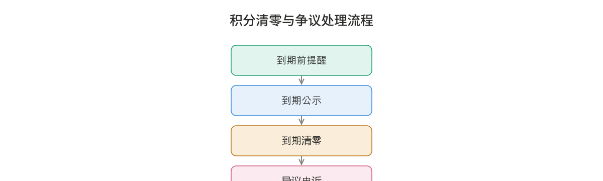 积分清零与争议处理流程