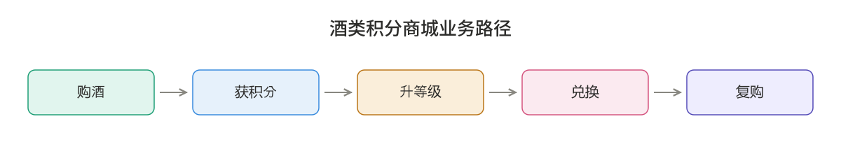 酒类积分商城业务路径：购酒—获积分—升等级—兑换—复购