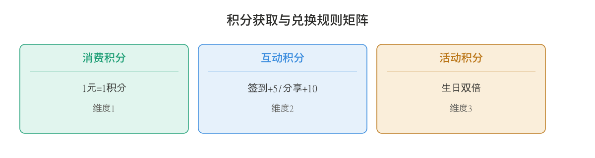 酒类积分获取与兑换规则矩阵