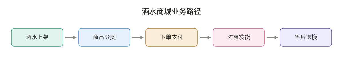 图1：酒水商城业务路径图