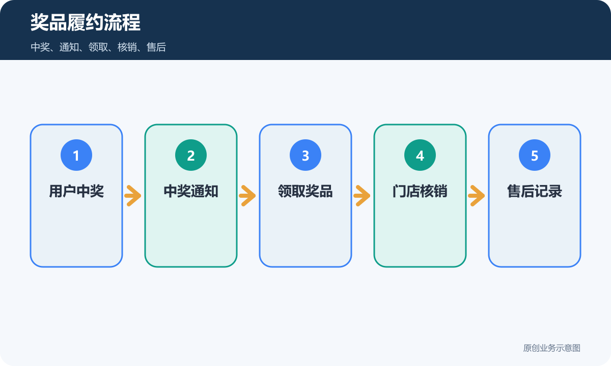 抽奖活动奖品履约流程包含中奖通知领取核销和售后