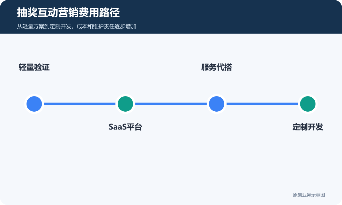 抽奖互动营销费用路径