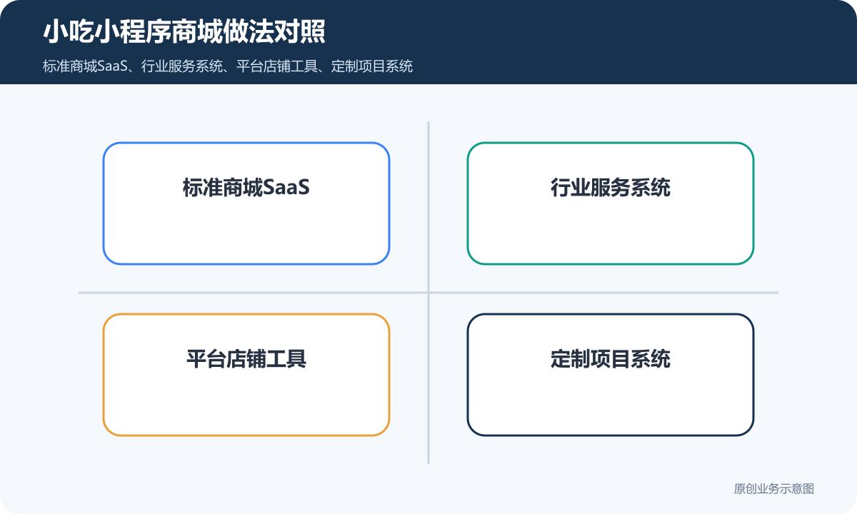小吃的小程序商城怎么搭建商品分类、在线下单和会员运营说明小吃小程序商城做法对照包含标准商城SaaS、行业服务系统、平台店铺工具、定制项目系统
