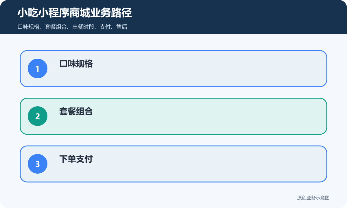 小吃的小程序商城怎么搭建商品分类、在线下单和会员运营说明小吃小程序商城业务路径包含口味规格、套餐组合、下单支付、配送范围、优惠券规则