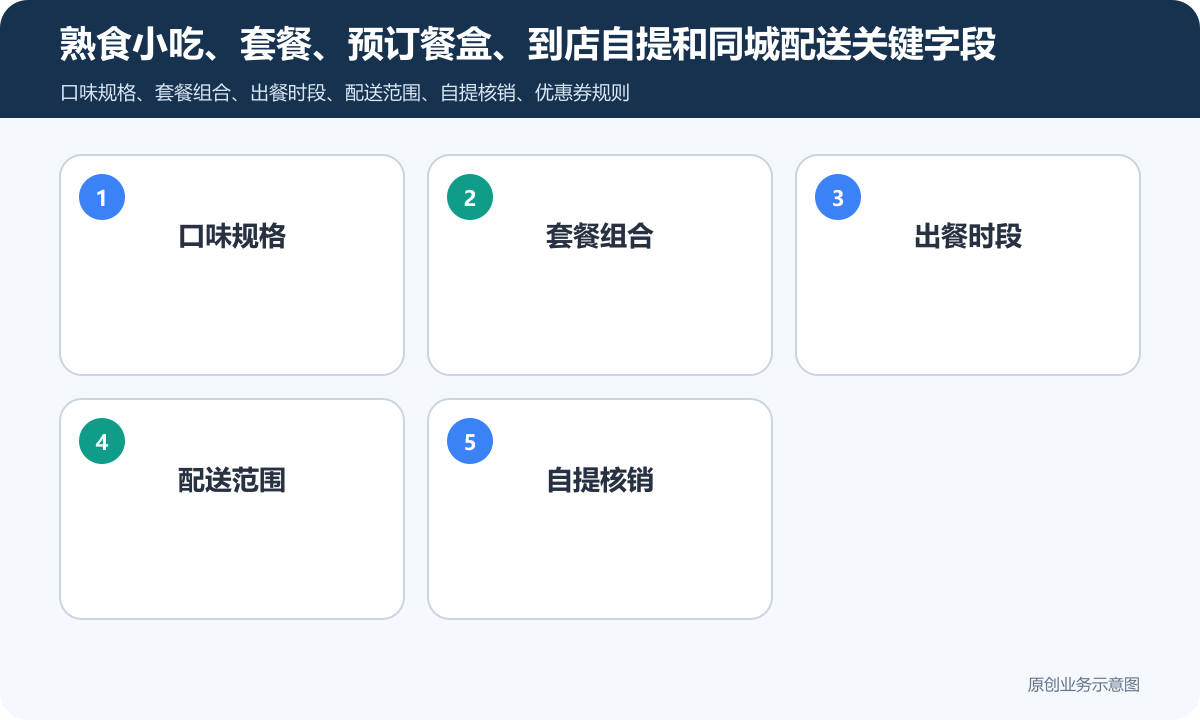 小吃的小程序商城怎么搭建商品分类、在线下单和会员运营说明熟食小吃、套餐、预订餐盒、到店自提和同城配送关键字段包含口味规格、套餐组合、出餐时段、配送范围、自提核销