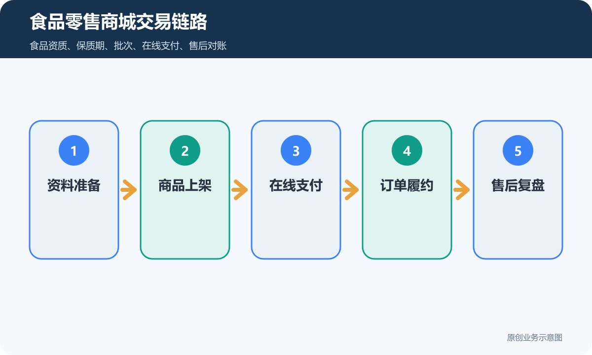 食品零售小程序商城多少钱商品分类、在线下单和会员运营说明食品零售商城交易链路包含资料准备商品上架在线支付订单履约售后复盘