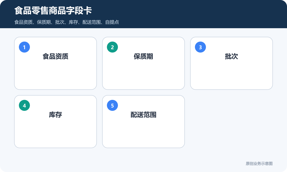 食品零售小程序商城多少钱商品分类、在线下单和会员运营说明食品零售商品字段卡包含食品资质保质期批次库存配送范围