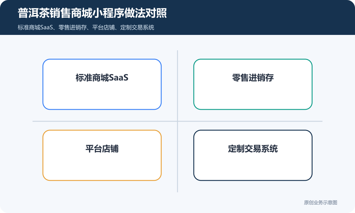 普洱茶商城小程序怎么制作茶品规格、批次溯源和会员运营普洱茶销售商城小程序做法对照包含标准商城SaaS、零售进销存、平台店铺、定制交易系统