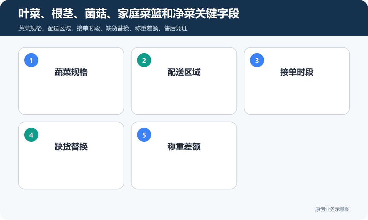 售卖生鲜蔬菜配送产品的小程序商城怎么搭建商品下单、配送范围和售后规则说明叶菜、根茎、菌菇、家庭菜篮和净菜关键字段包含蔬菜规格、配送区域、接单时段、缺货替换、称重差额