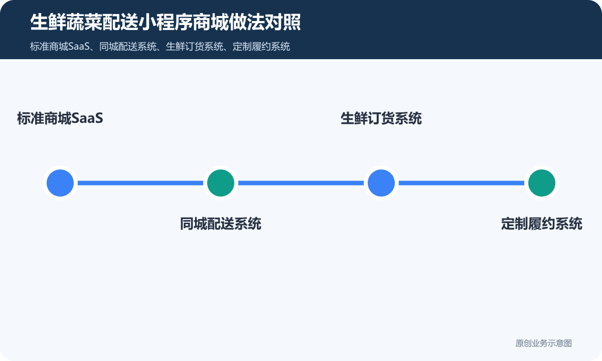 售卖生鲜蔬菜配送产品的小程序商城怎么搭建商品下单、配送范围和售后规则说明生鲜蔬菜配送小程序商城做法对照包含标准商城SaaS、同城配送系统、生鲜订货系统、定制履约系统