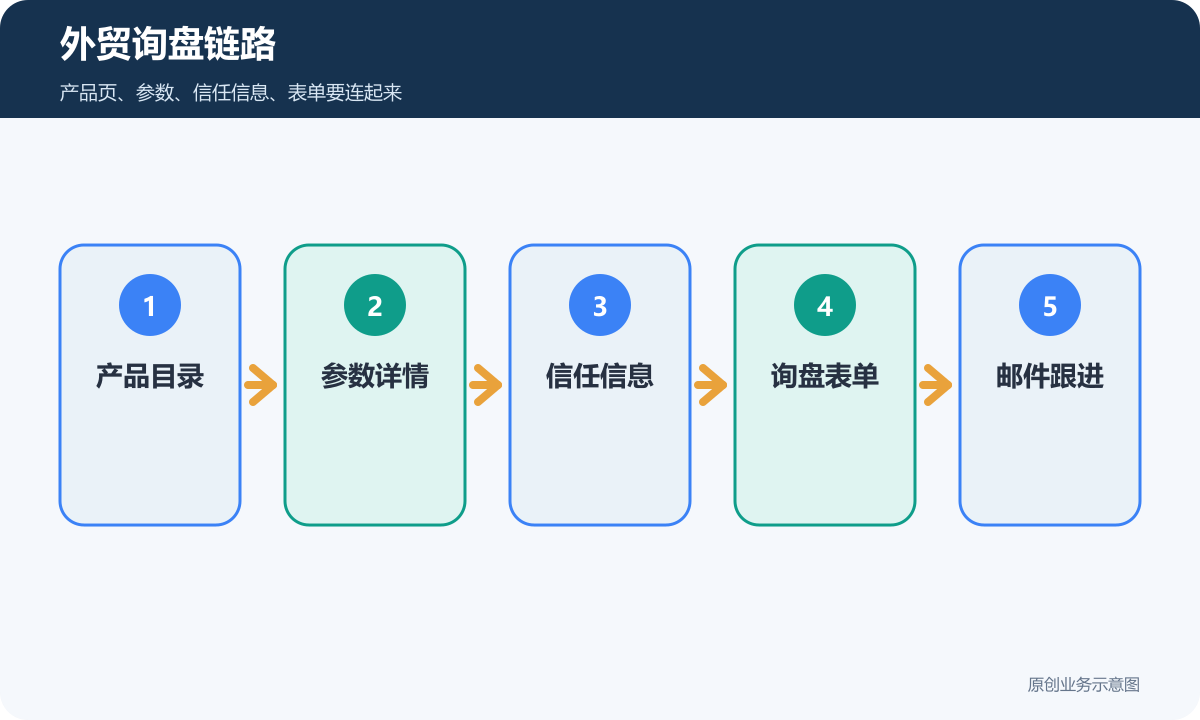 B2B外贸网站询盘链路包含产品目录参数详情信任信息询盘表单和邮件跟进