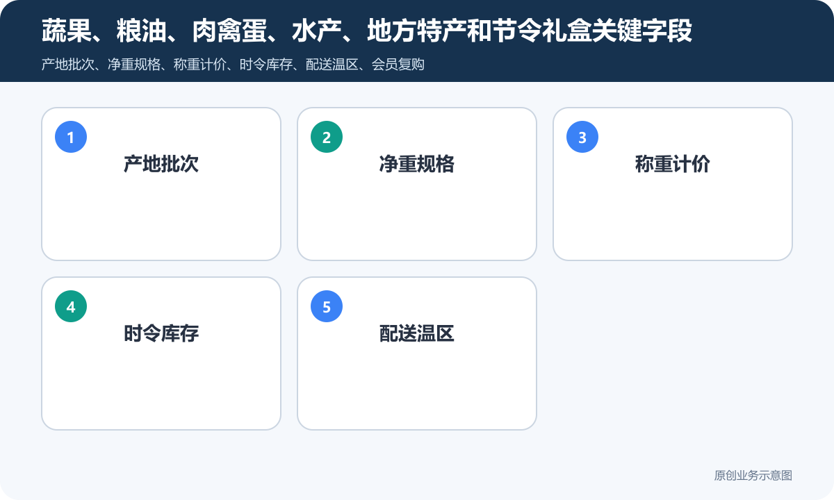 售卖农副产品小程序商城怎么搭建商品分类、在线下单和会员运营说明蔬果、粮油、肉禽蛋、水产、地方特产和节令礼盒关键字段包含产地批次、净重规格、称重计价、时令库存、配送温区