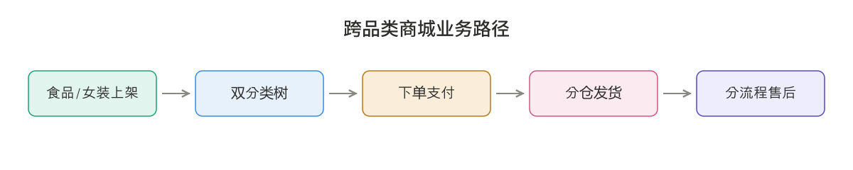 跨品类商城业务路径图