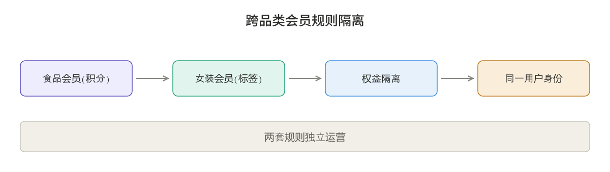 跨品类会员规则隔离图
