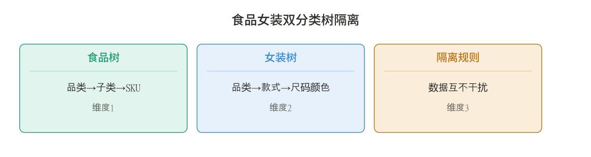 食品女装双分类树隔离图