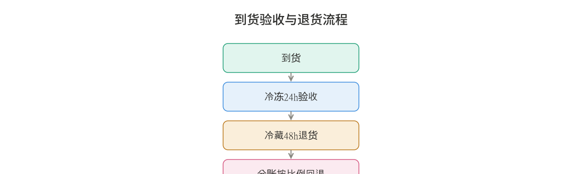 到货验收与退货流程