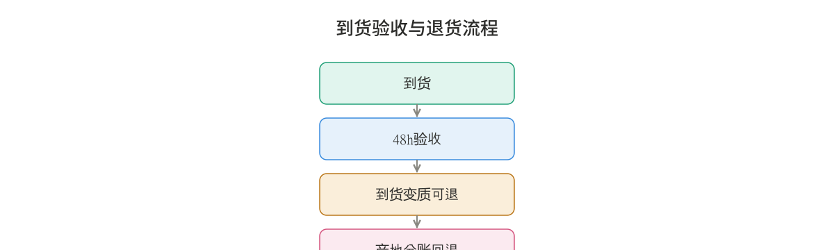 到货验收与退货流程示意