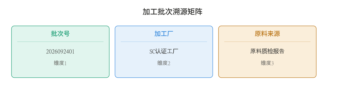 加工批次溯源矩阵
