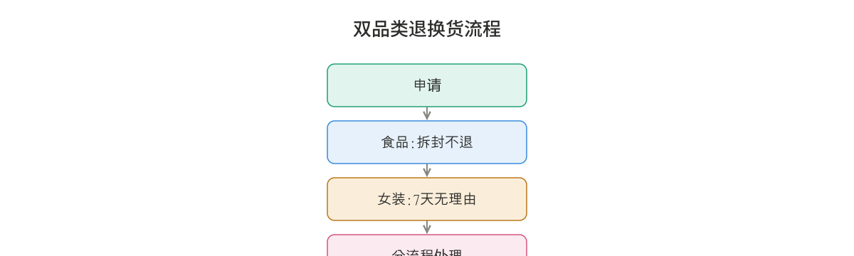 双品类退换货流程