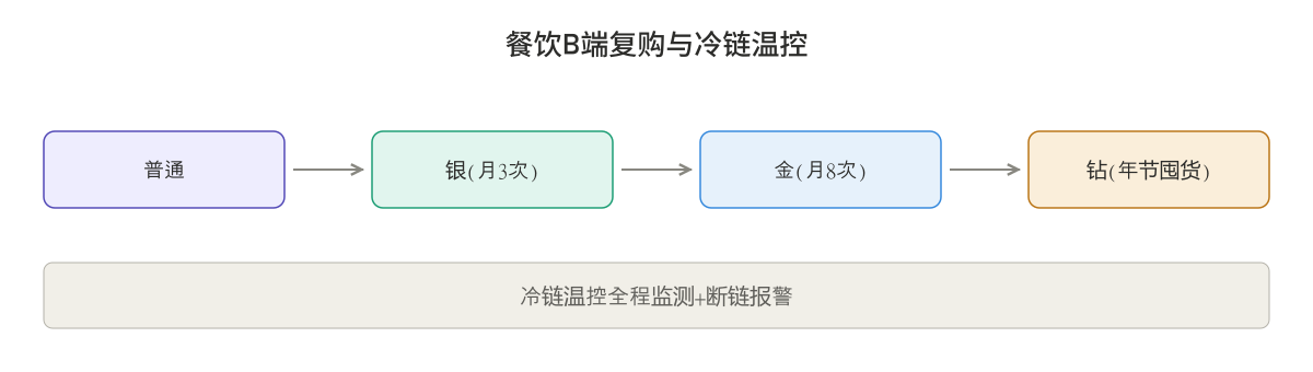 会员复购与冷链温控图