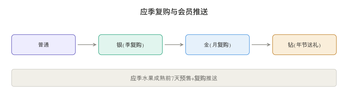 会员复购与应季推送图
