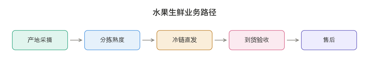 水果生鲜业务路径图：产地采摘—分拣—冷链—到货