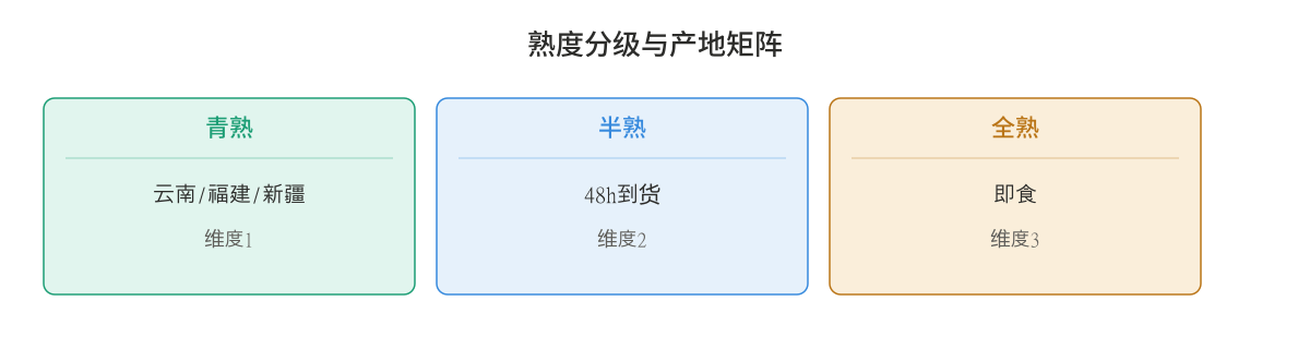 熟度分级与产地矩阵示意