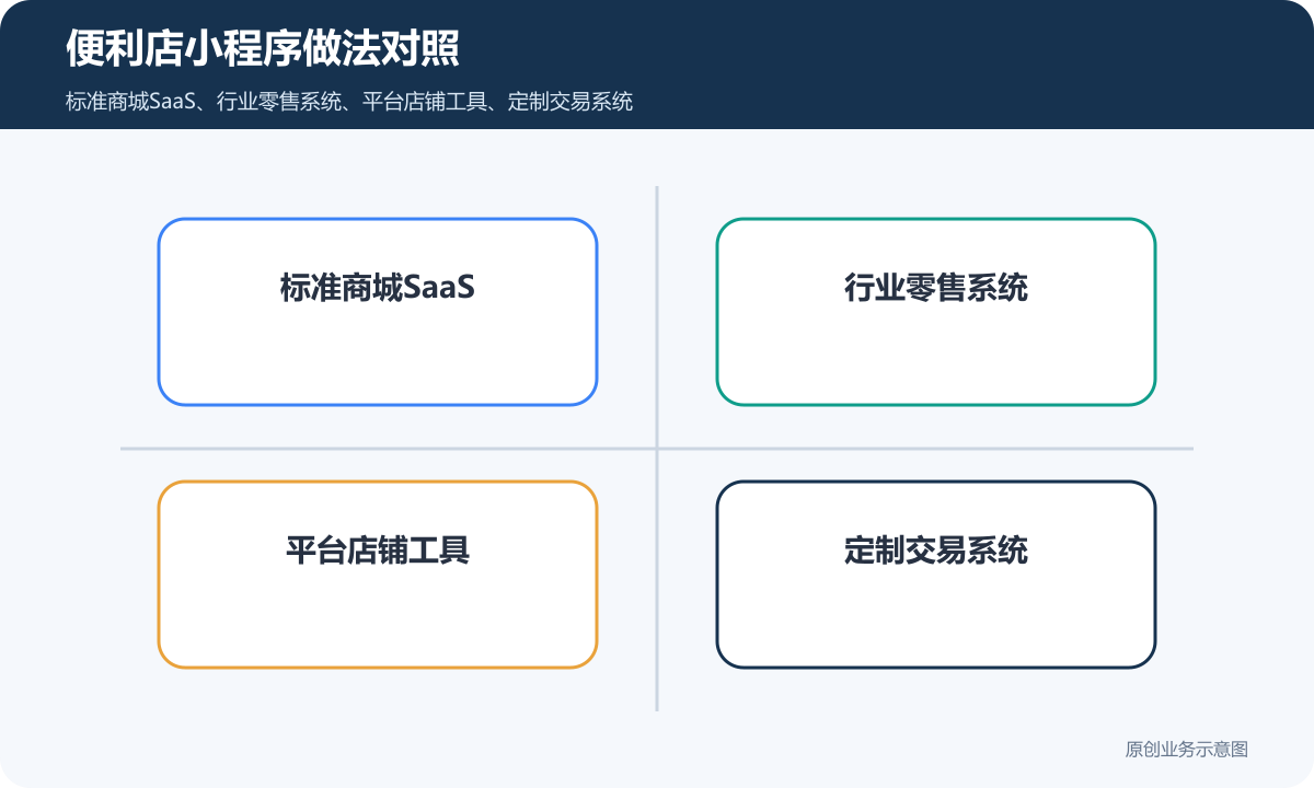 便利店商品商城小程序怎么搭建在线收款、订单管理和退款规则说明便利店小程序做法对照包含标准商城SaaS、行业零售系统、平台店铺工具、定制交易系统