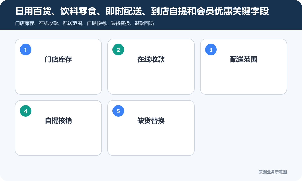 便利店商品商城小程序怎么搭建在线收款、订单管理和退款规则说明日用百货、饮料零食、即时配送、到店自提和会员优惠关键字段包含门店库存、在线收款、配送范围、自提核销、缺货替换
