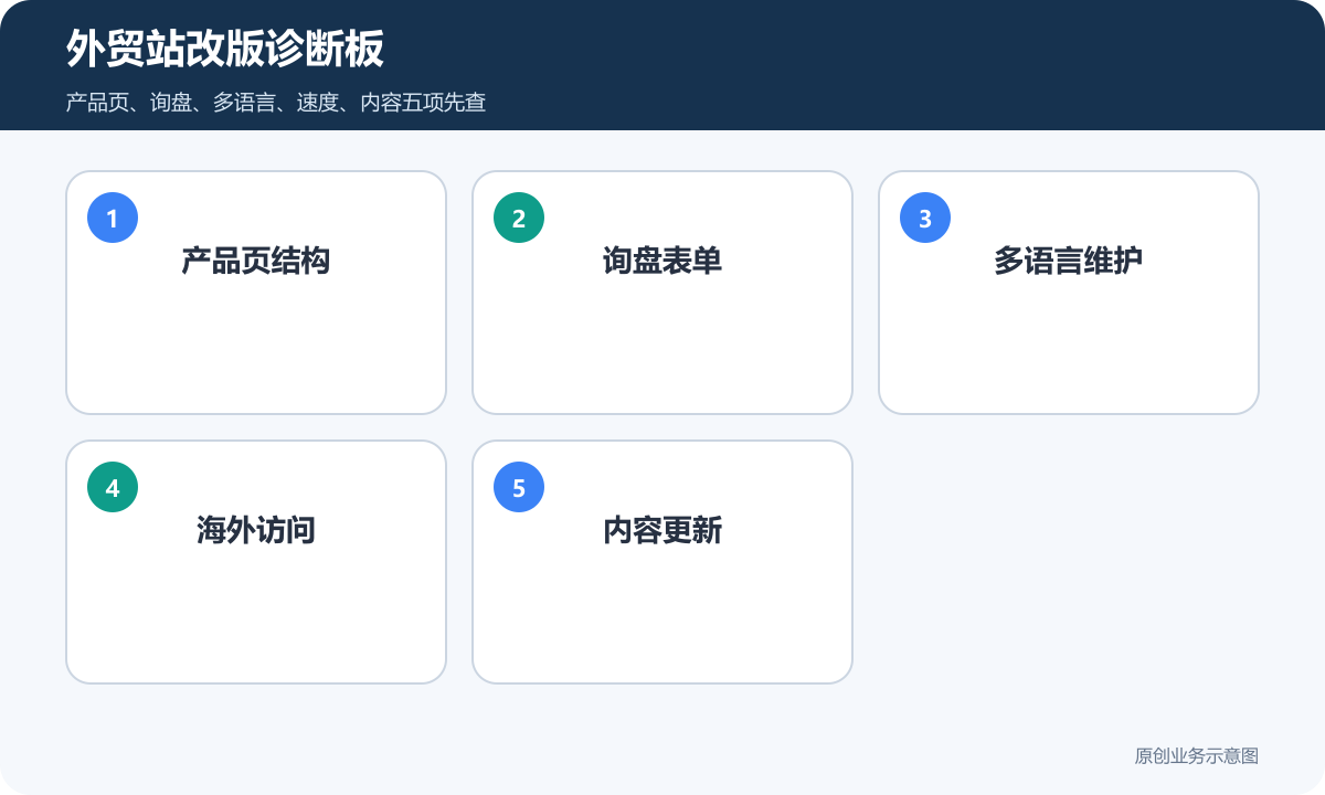 外贸网站改版诊断包含产品页结构询盘表单多语言维护海外访问和内容更新