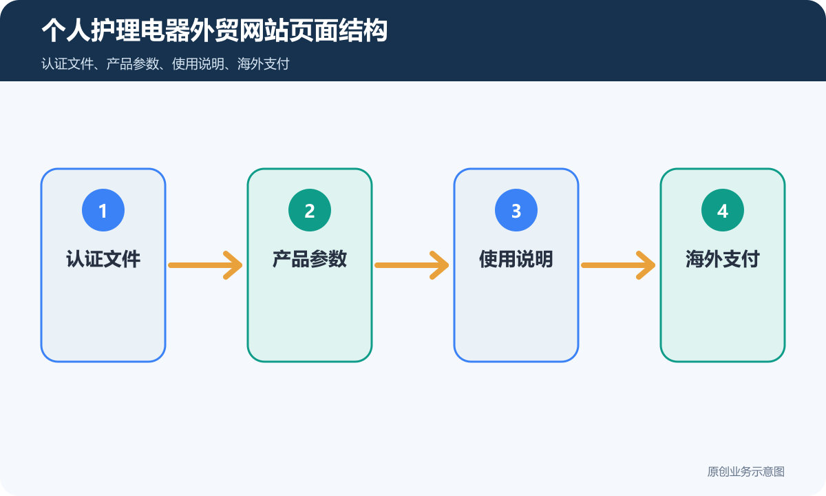 个人护理电器外贸网站多少钱认证文件、海外支付和售后边界说明个人护理电器外贸网站页面结构示意图