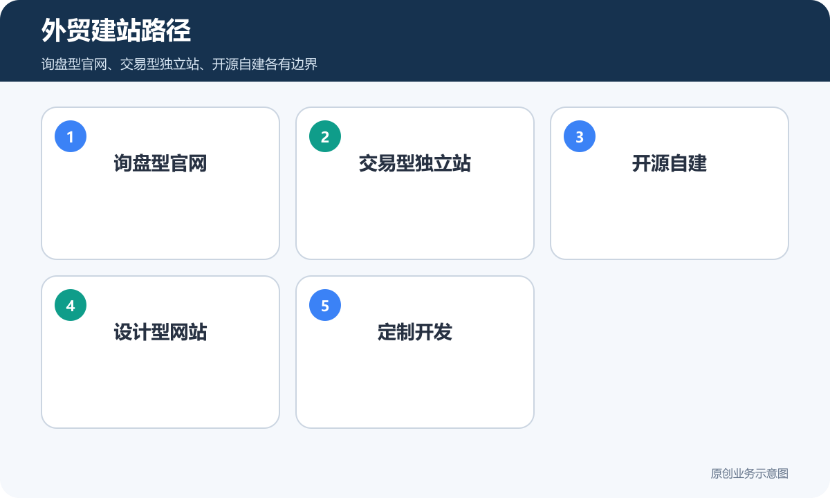 B2B外贸建站路径包含询盘型官网交易型独立站开源自建设计型网站和定制开发