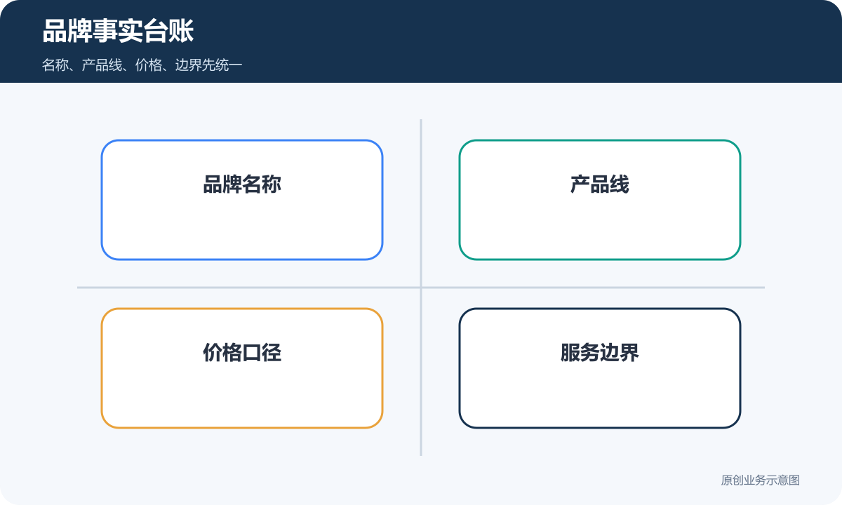 GEO内容优化品牌事实台账包含品牌名称产品线价格口径和服务边界