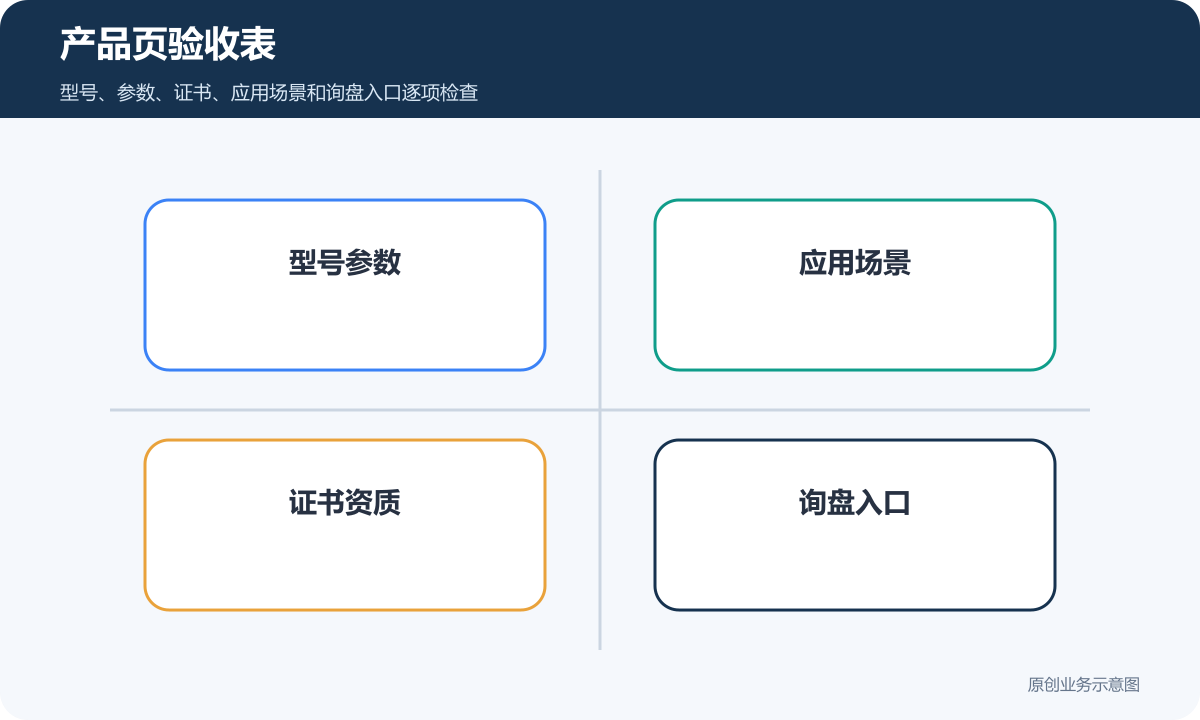 B2B外贸产品页验收包含型号参数应用场景证书资质和询盘入口