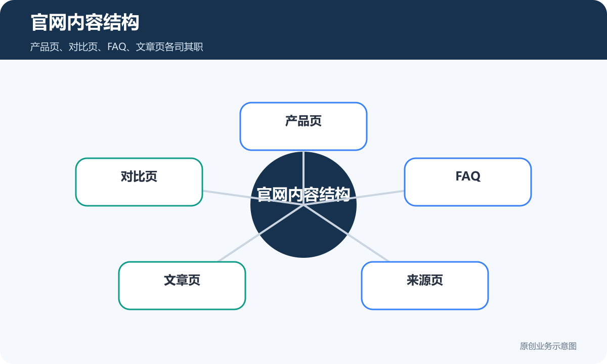 GEO官网内容结构包含产品页对比页FAQ文章页和来源页