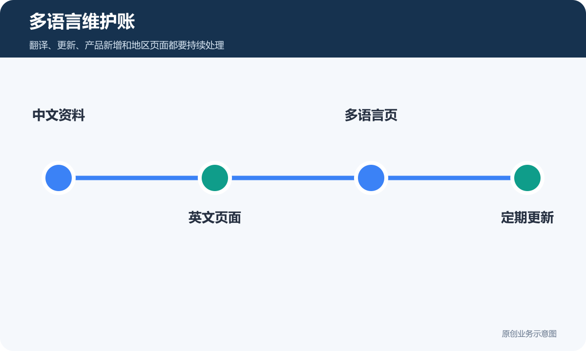 B2B外贸网站多语言维护从中文资料英文页面多语言页到定期更新